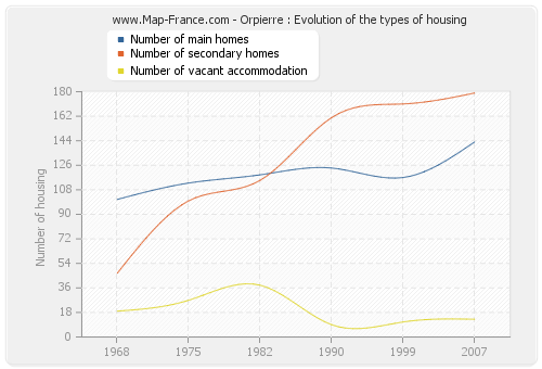 Orpierre : Evolution of the types of housing