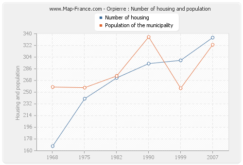 Orpierre : Number of housing and population