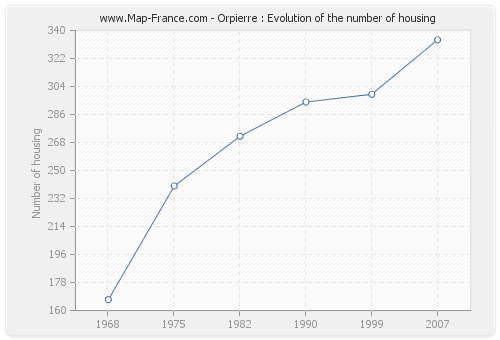 Orpierre : Evolution of the number of housing