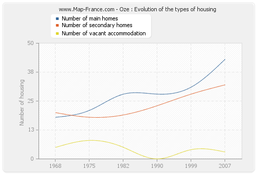 Oze : Evolution of the types of housing
