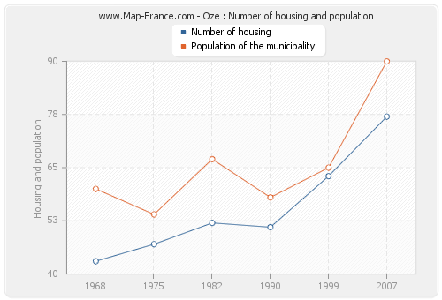 Oze : Number of housing and population