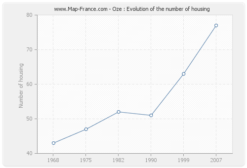 Oze : Evolution of the number of housing