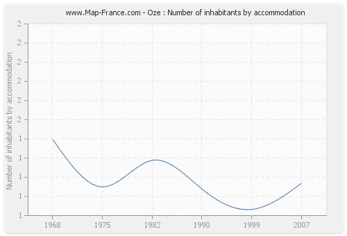 Oze : Number of inhabitants by accommodation