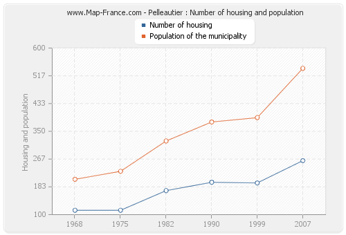 Pelleautier : Number of housing and population