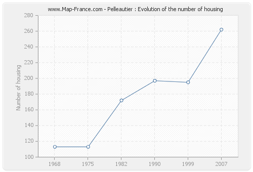 Pelleautier : Evolution of the number of housing