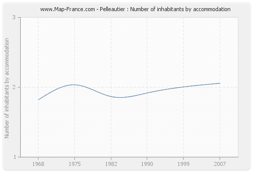 Pelleautier : Number of inhabitants by accommodation