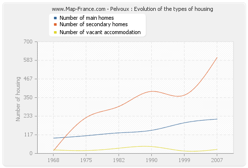 Pelvoux : Evolution of the types of housing