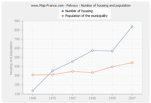 Pelvoux : Number of housing and population