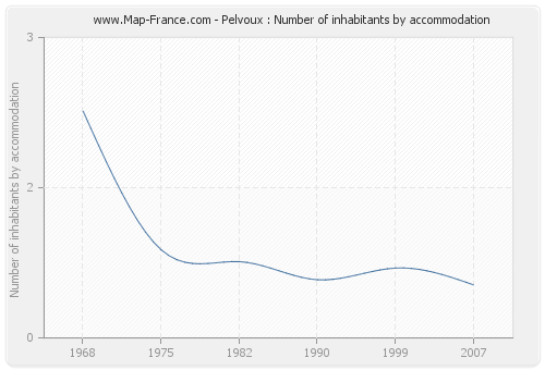 Pelvoux : Number of inhabitants by accommodation