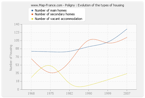 Poligny : Evolution of the types of housing
