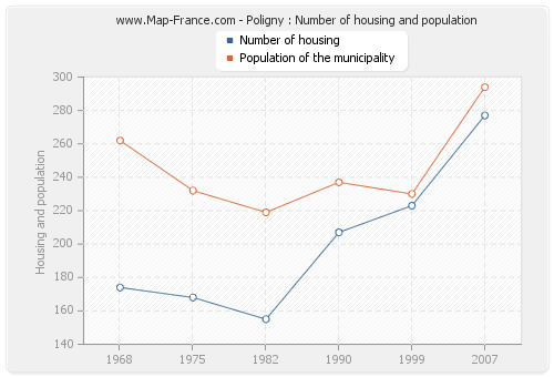 Poligny : Number of housing and population