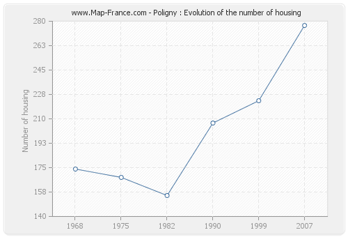 Poligny : Evolution of the number of housing