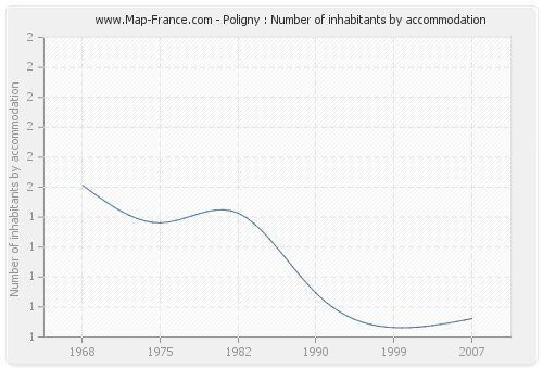 Poligny : Number of inhabitants by accommodation