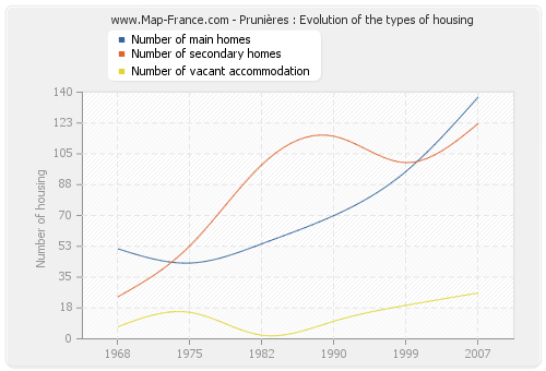 Prunières : Evolution of the types of housing