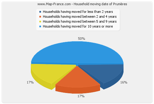 Household moving date of Prunières