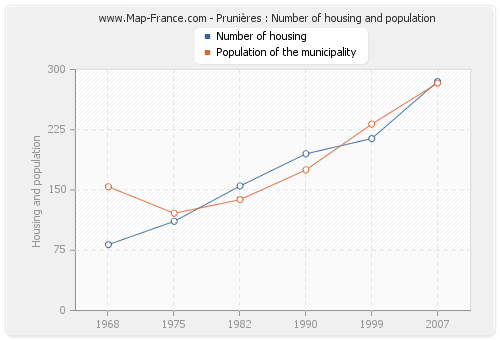 Prunières : Number of housing and population