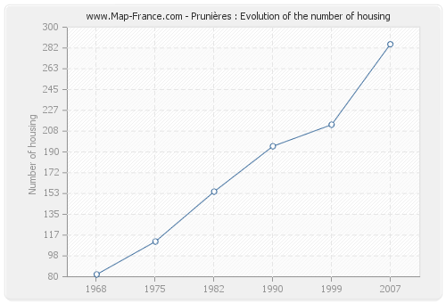 Prunières : Evolution of the number of housing