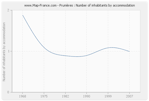 Prunières : Number of inhabitants by accommodation