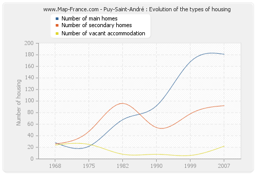 Puy-Saint-André : Evolution of the types of housing