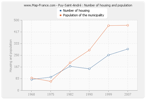Puy-Saint-André : Number of housing and population