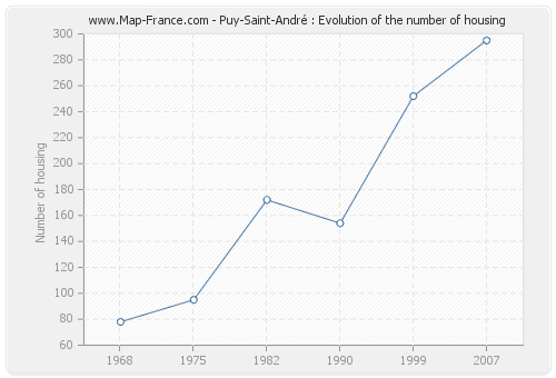 Puy-Saint-André : Evolution of the number of housing