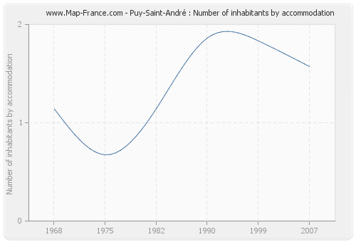 Puy-Saint-André : Number of inhabitants by accommodation