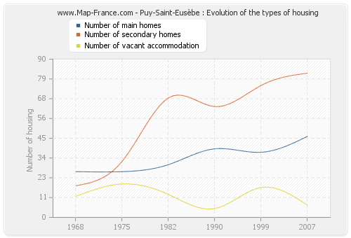 Puy-Saint-Eusèbe : Evolution of the types of housing