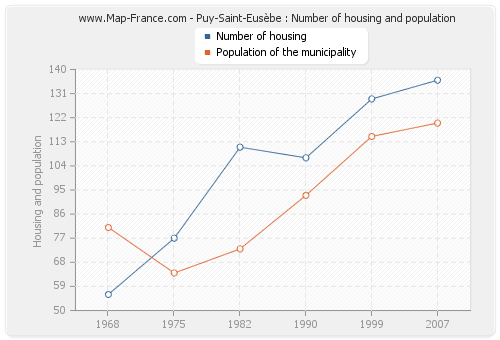 Puy-Saint-Eusèbe : Number of housing and population