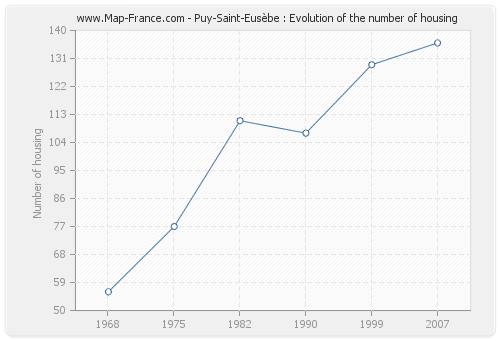 Puy-Saint-Eusèbe : Evolution of the number of housing