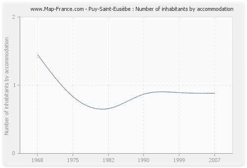 Puy-Saint-Eusèbe : Number of inhabitants by accommodation