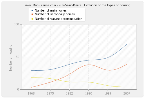 Puy-Saint-Pierre : Evolution of the types of housing