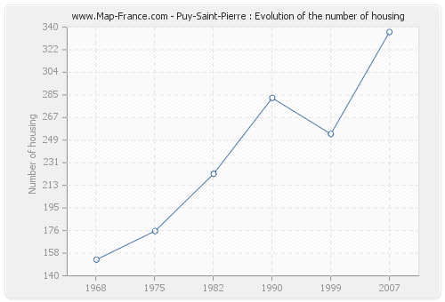 Puy-Saint-Pierre : Evolution of the number of housing