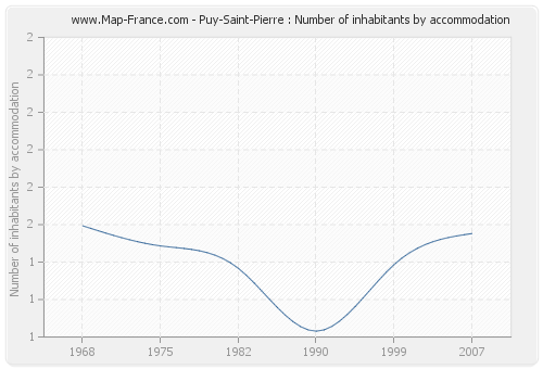Puy-Saint-Pierre : Number of inhabitants by accommodation