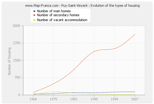 Puy-Saint-Vincent : Evolution of the types of housing