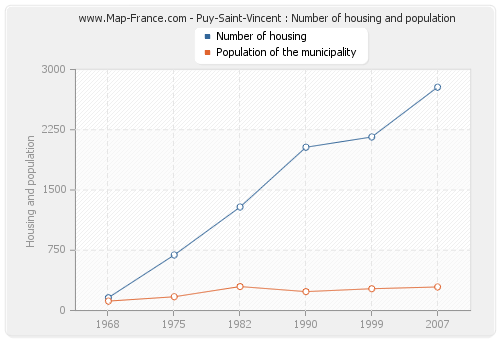 Puy-Saint-Vincent : Number of housing and population