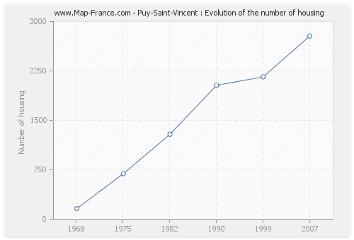 Puy-Saint-Vincent : Evolution of the number of housing