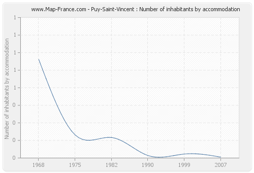 Puy-Saint-Vincent : Number of inhabitants by accommodation