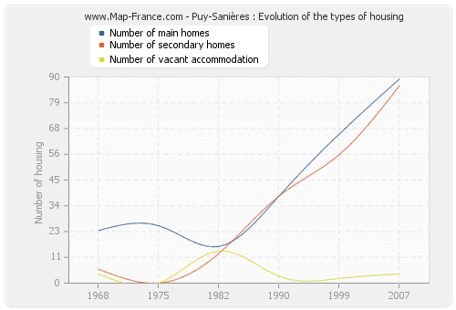 Puy-Sanières : Evolution of the types of housing