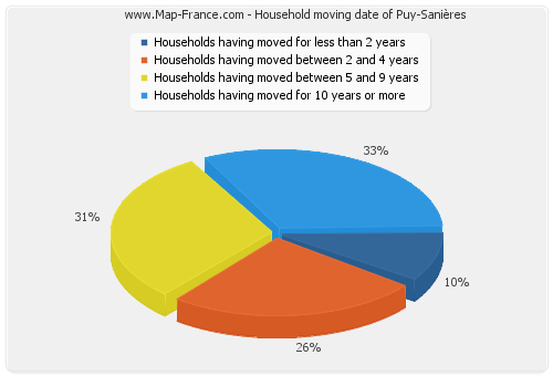 Household moving date of Puy-Sanières
