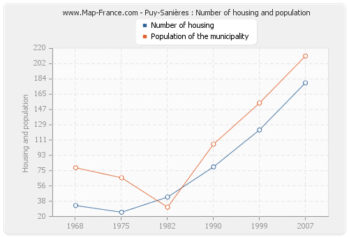Puy-Sanières : Number of housing and population