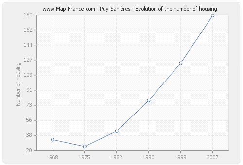 Puy-Sanières : Evolution of the number of housing