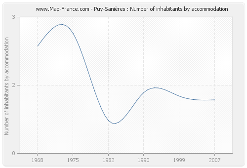 Puy-Sanières : Number of inhabitants by accommodation