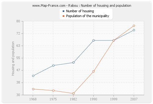 Rabou : Number of housing and population