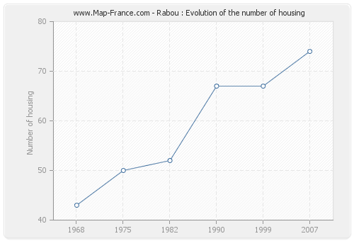 Rabou : Evolution of the number of housing