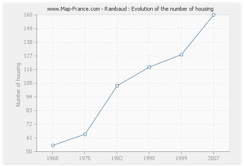 Rambaud : Evolution of the number of housing