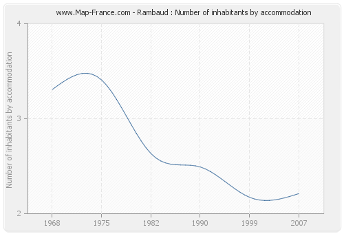 Rambaud : Number of inhabitants by accommodation