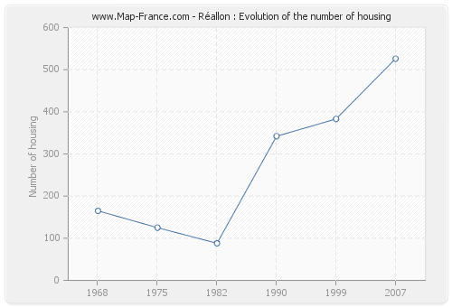 Réallon : Evolution of the number of housing