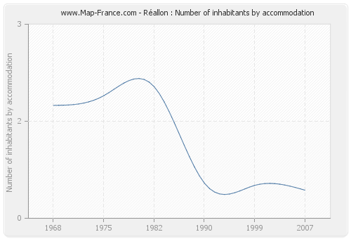 Réallon : Number of inhabitants by accommodation