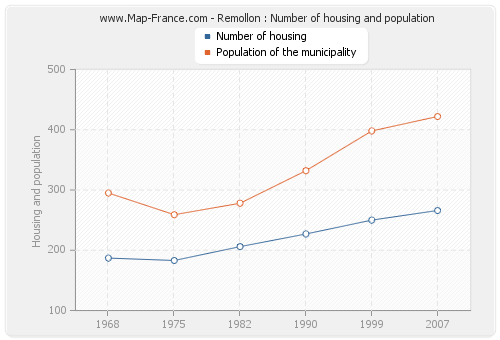 Remollon : Number of housing and population