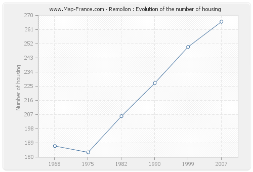 Remollon : Evolution of the number of housing
